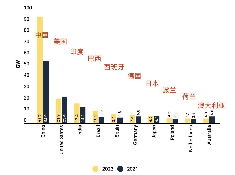 Ranking: 2022 global TOP 10 energiae solaris mercatum!