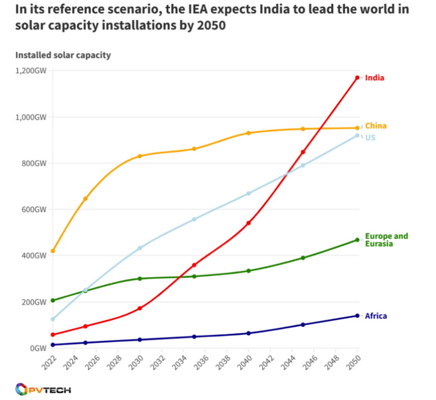 Indiae industriam solarem institutionem primus in mundo habebit!