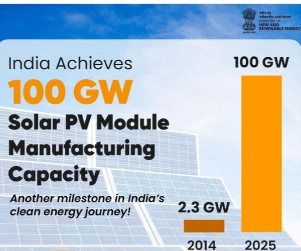 Indiae domesticae productionis solaris photovoltaicae facultatem 100 gigawatts . excedit